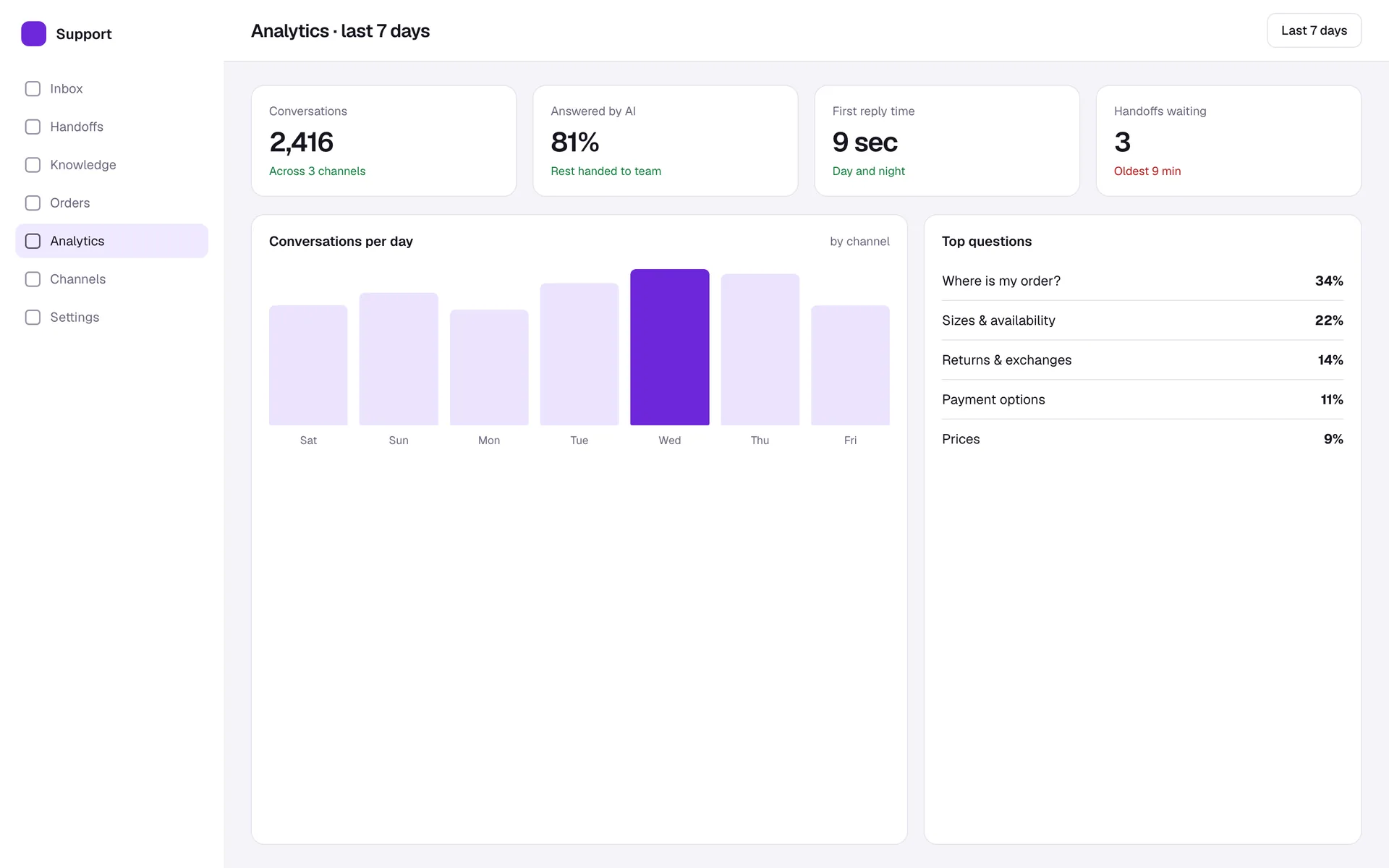 AI Customer Service Team analytics screen: Conversations per channel, what customers ask most, and what is still waiting.