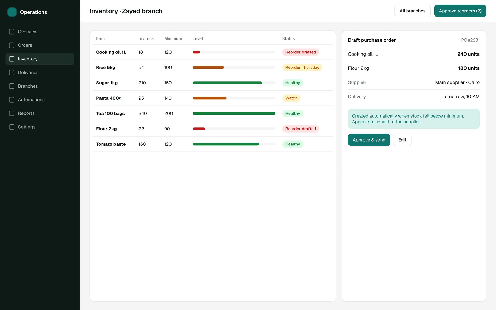 Operations Command Center inventory screen: Stock per branch. Items below minimum get a purchase order drafted automatically.