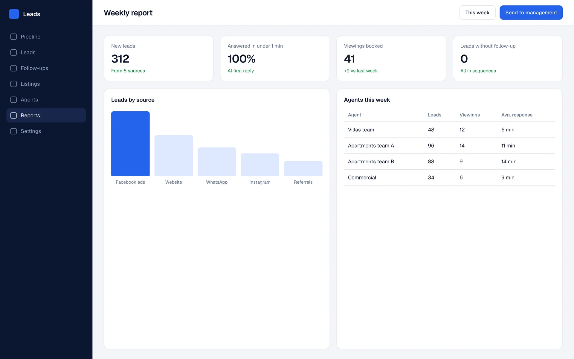 Real Estate Lead Engine weekly report screen: Leads by source, viewings booked and how fast each team responds.