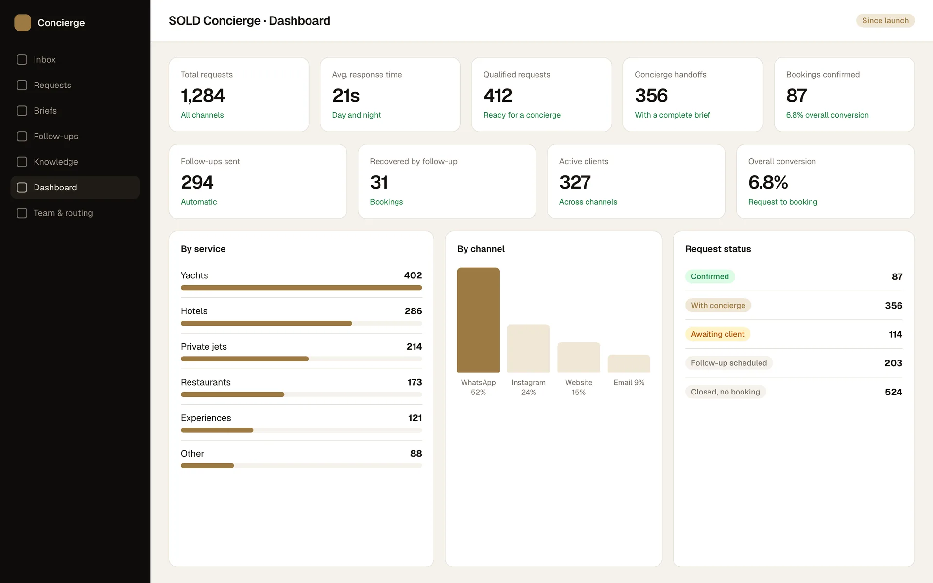 SOLD Concierge requests dashboard screen: Requests by source and service, and the reasons requests were lost.